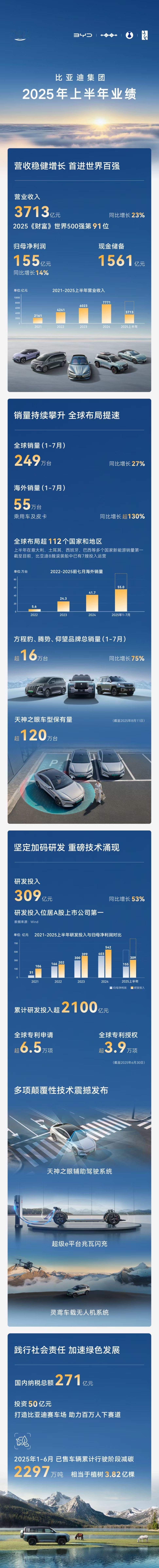 比亚迪发布2025半年报，营收3713亿，增长23%，净利润155亿，增长14%