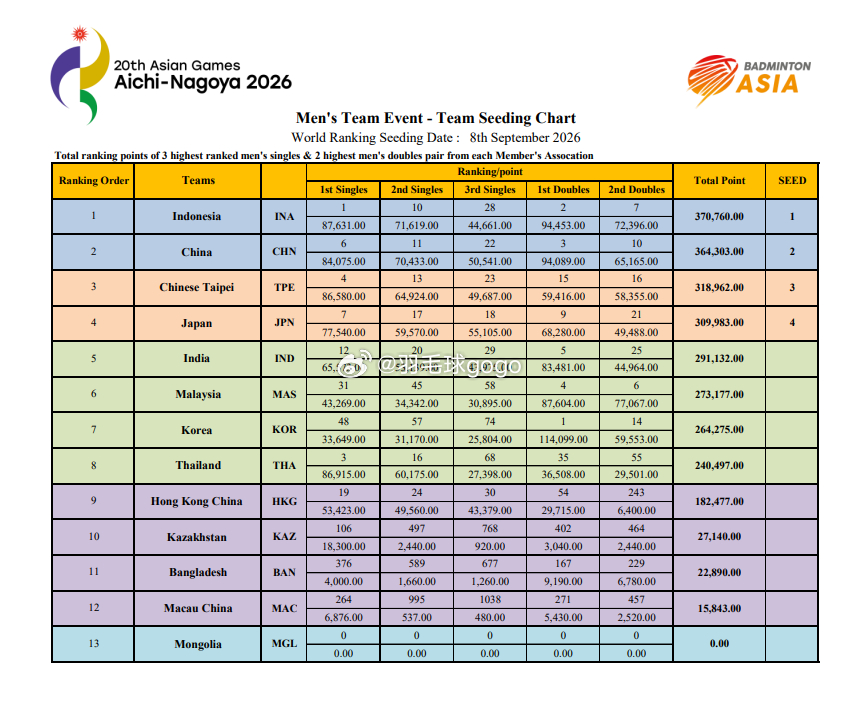 亚运会 🏸男女团体种子排位：【男团】1、🇮🇩2、🇨🇳3、中国台北4、?