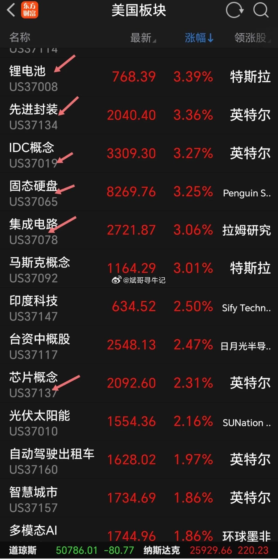 科技大反攻，今天A股科技迎来报复性反弹。周一，美科技板块全面反弹，尤其是半导体芯