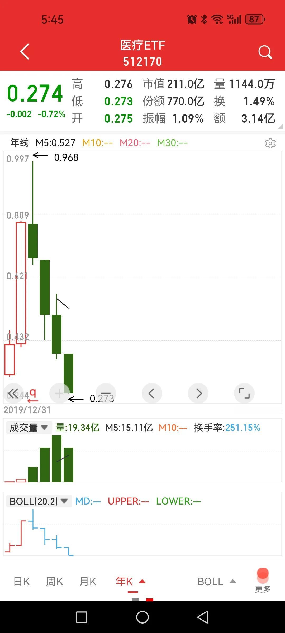 医疗ETF（512170）创2019年以来新低，能抄底吗？先给判断：不急，再等等