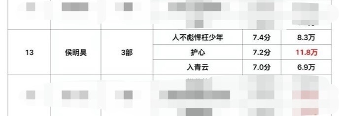 热门男明星豆瓣评分≥7分的一番剧盘点侯明昊 陈飞宇 周翊然 