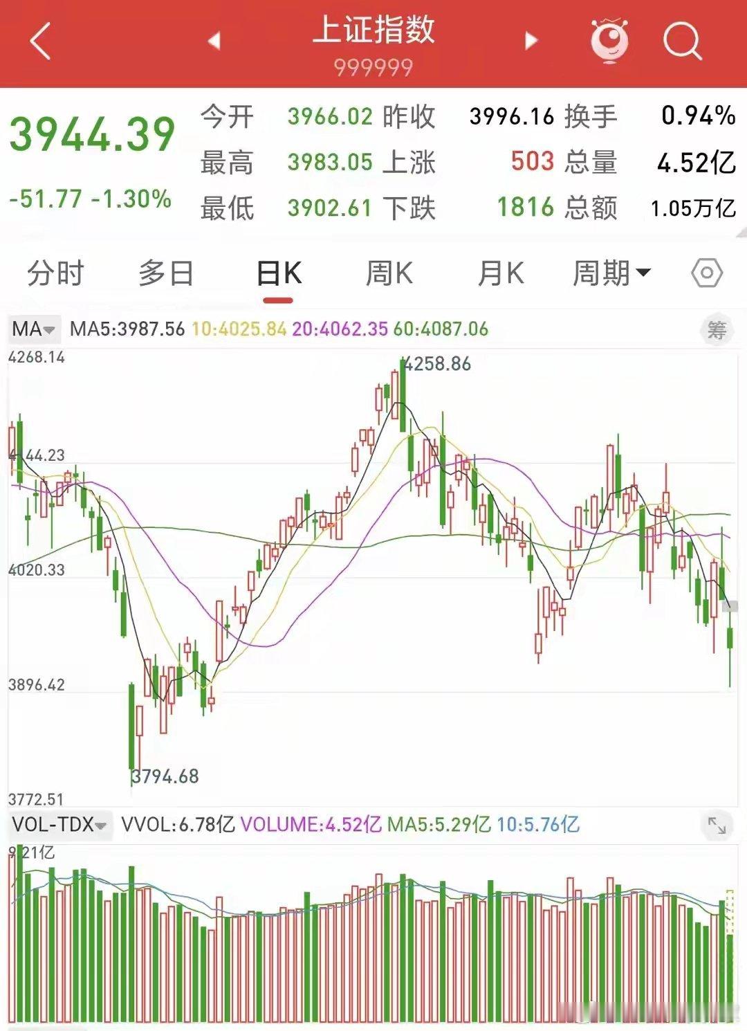 A股:午后突然加速跳水破3900,种种迹象表明,A股或迎C浪调整行情?午后盘面毫