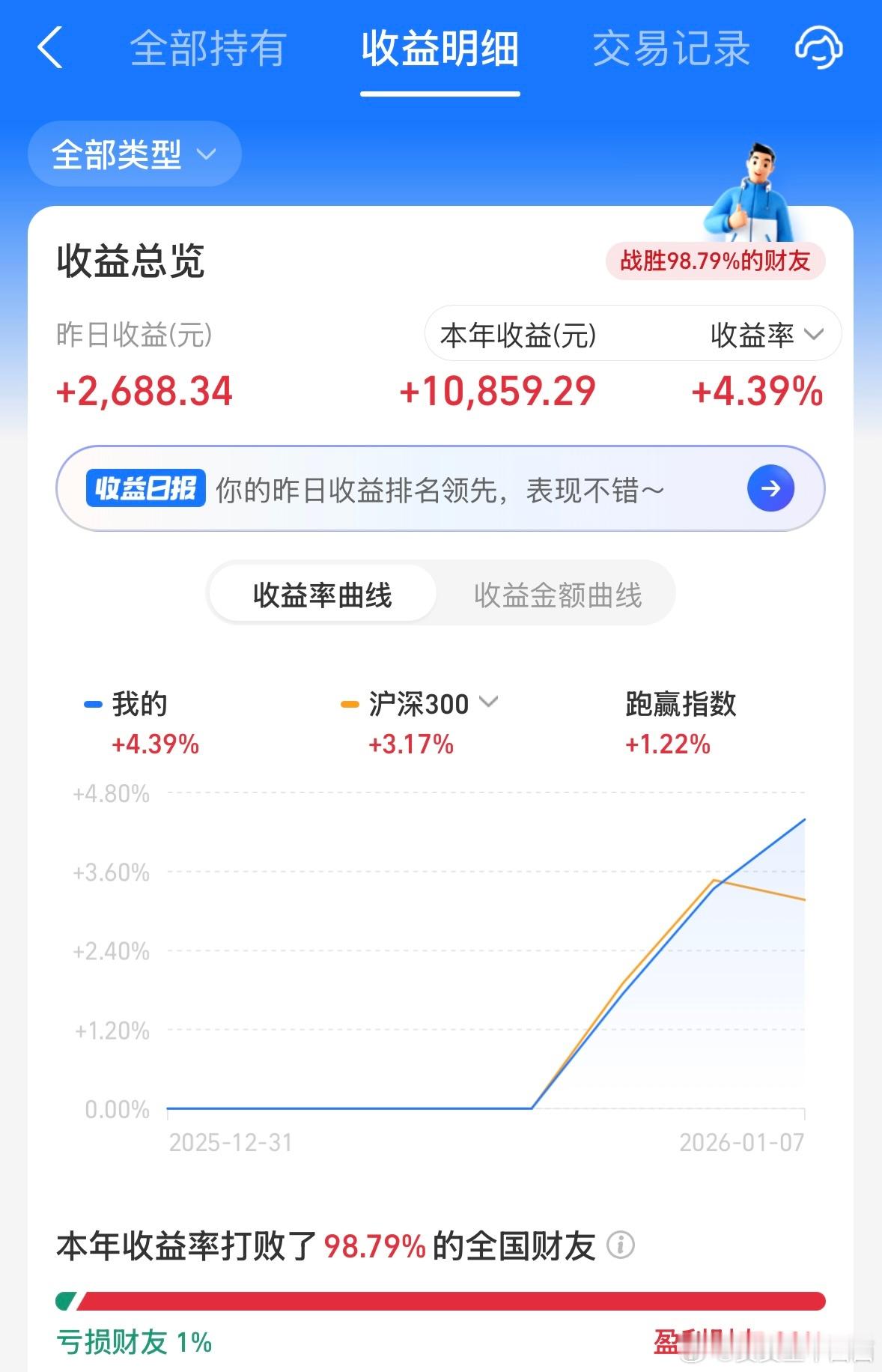 早☀️养基人昨日收益早报🎉昨天的股票行情我以为🐷要掉了结果晚上看收益也有 3