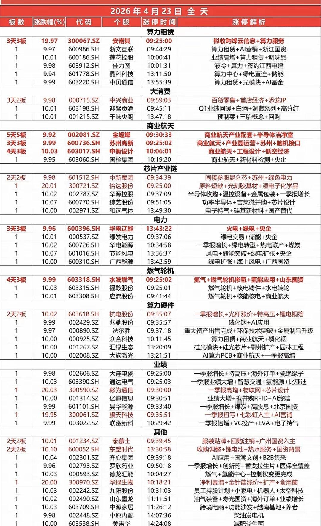 4月23日全天涨停板 