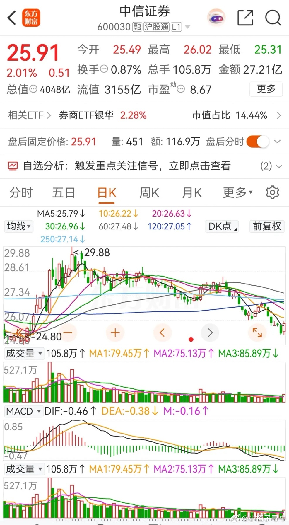 东方财富和中信证券昨日午后快速异动拉升，最终以中阳线报收，且还出现了阳包阴。随着