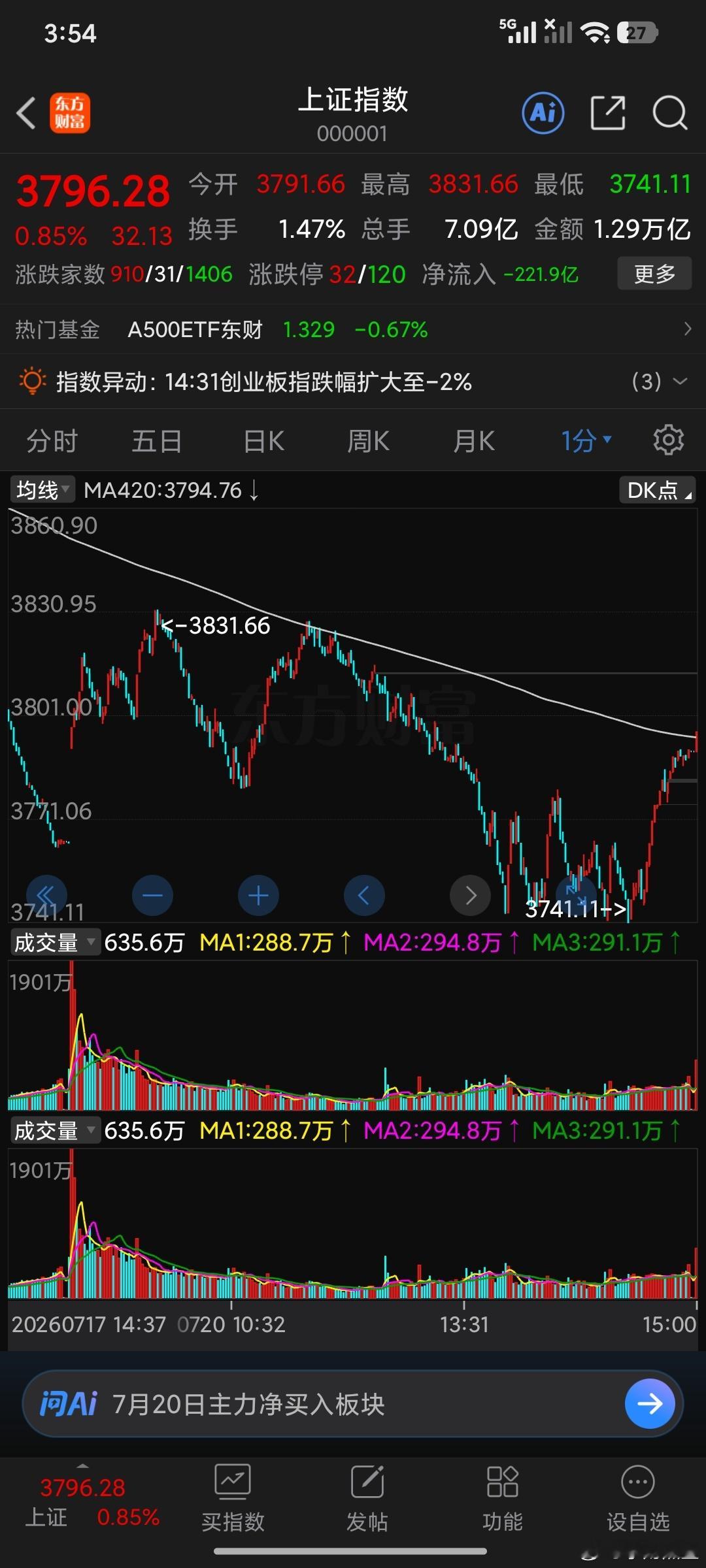 赌一个高开1分钟420走，3741接回来被，但是股神估计都做不到这么完美。所以这