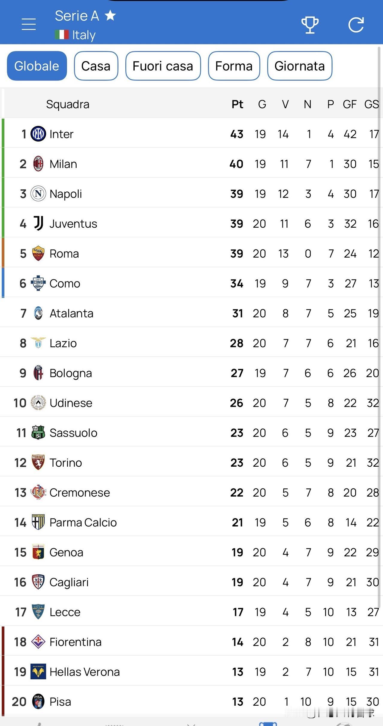 随着尤文大胜，意甲最新积分榜出炉，斯帕莱蒂实现诺言带领尤文图斯重回争冠集团。
前