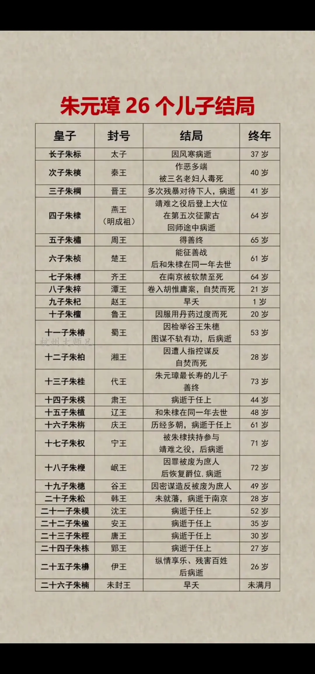朱元璋26个儿子的寿命与死亡原因朱标