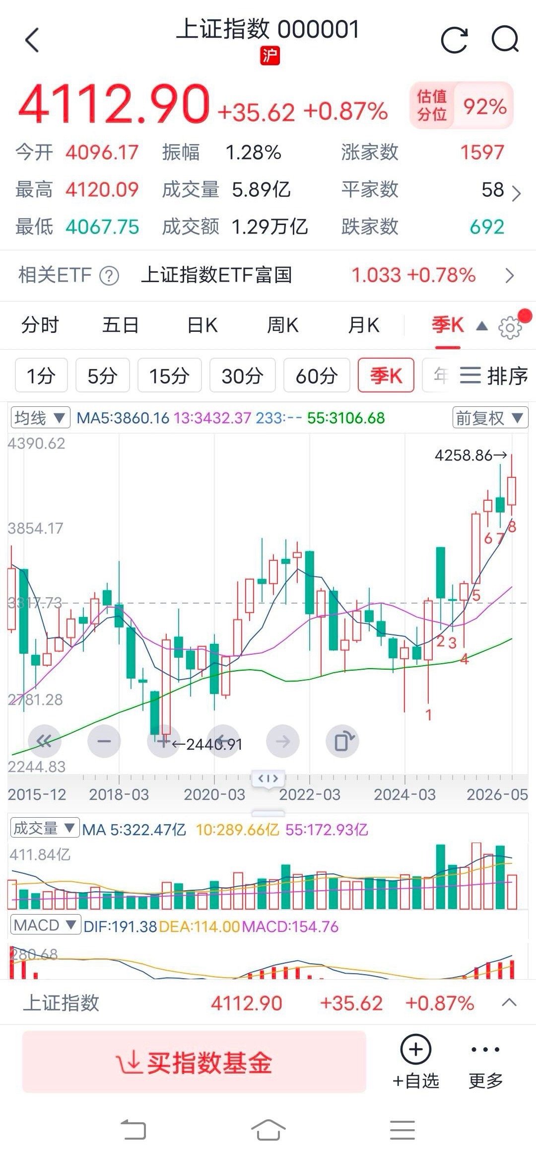 今年牛市大概率完成季线九转，月线细看很明显在走大三浪，会到哪里呢？先预期一下。大