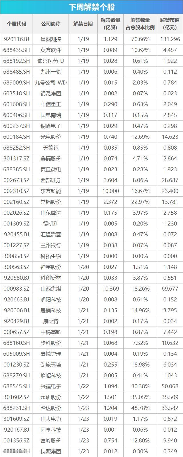 下周解禁股清单，快来查看哪些股票即将解禁！
