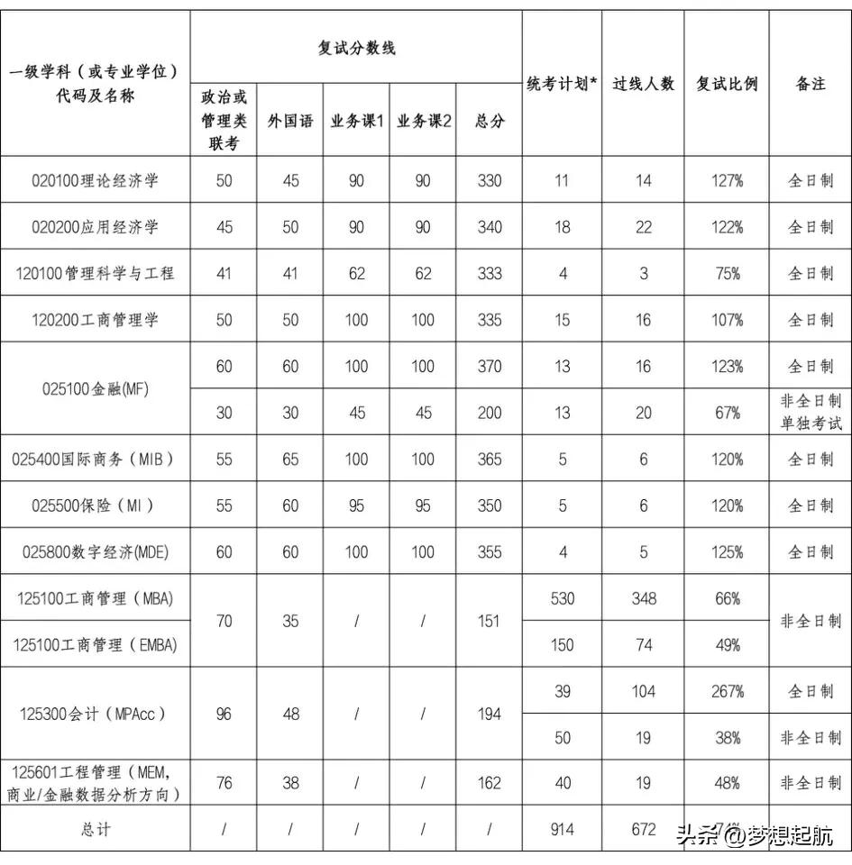 2025年武汉大学开始接受调剂啦！大家都知道，考研这一路不容易，初试结束后，好多