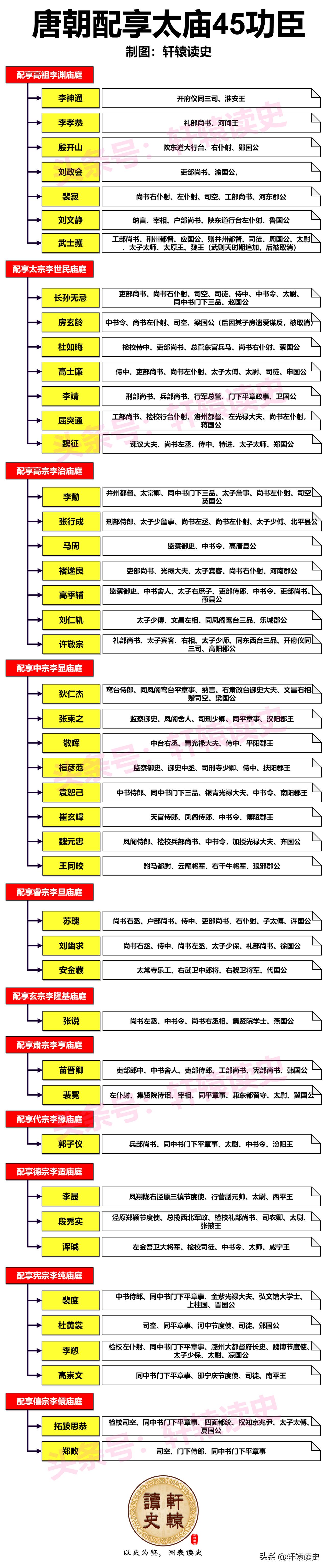 一张图了解唐朝配享太庙的45位文臣武将
 
长孙无忌、房玄龄、李靖、魏征、狄仁杰