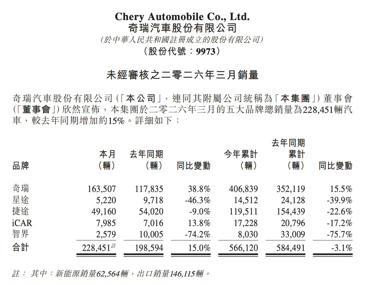 奇瑞公布智界销量，3月2579辆 