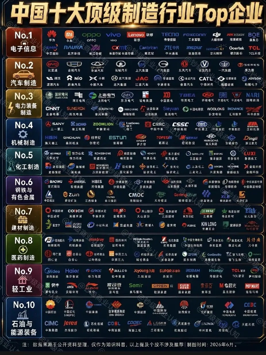 中国十大顶级制造行业 