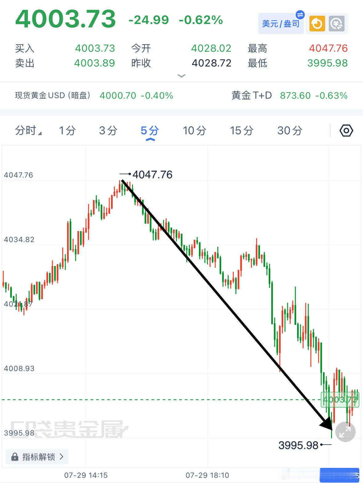 黄金高空思路如期兑现！4047一路下行最低触及3995，一波52点的下跌行情稳稳