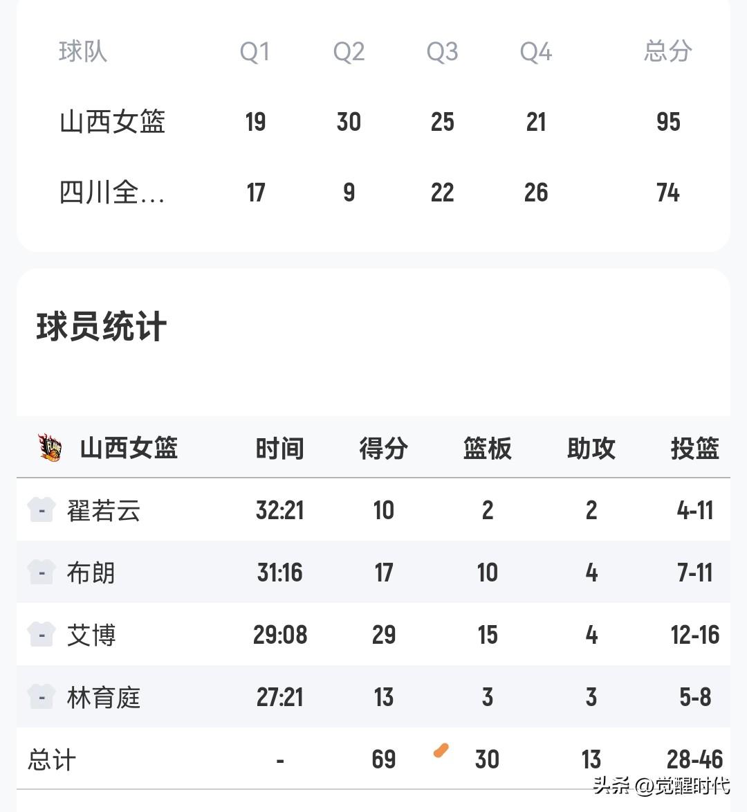 女篮俱乐部杯决赛
山西95-74四川
四川突然缺兵少将了
面对强大的山西队
已经