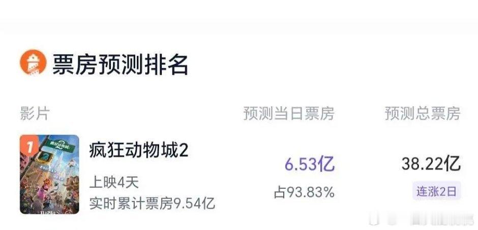灯塔预测动物城超38亿，一会看下猫眼 