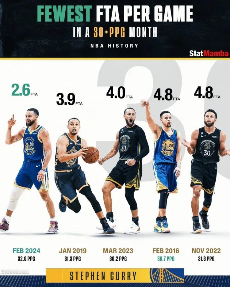 场均30+，确仅有2.6次罚球！根据数据网站StatMamba统计，NBA单月场