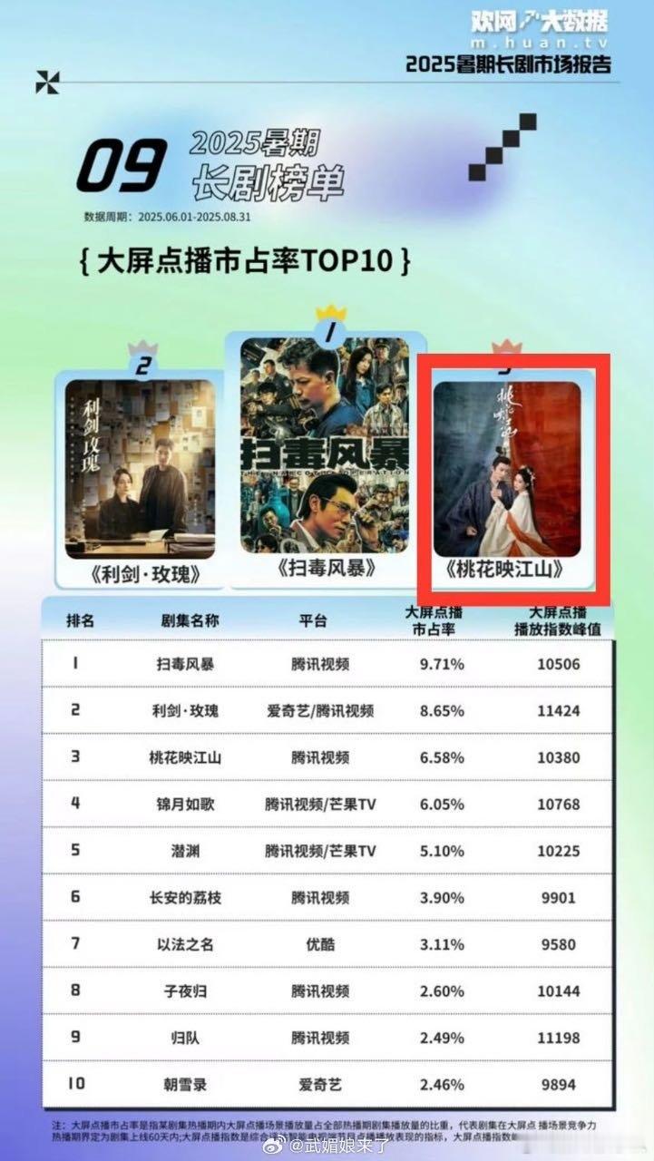 孟子义连续四部剧进拉新年榜 盘点了一下，九重紫进了，百花杀也进了，孟子义只要是鹅