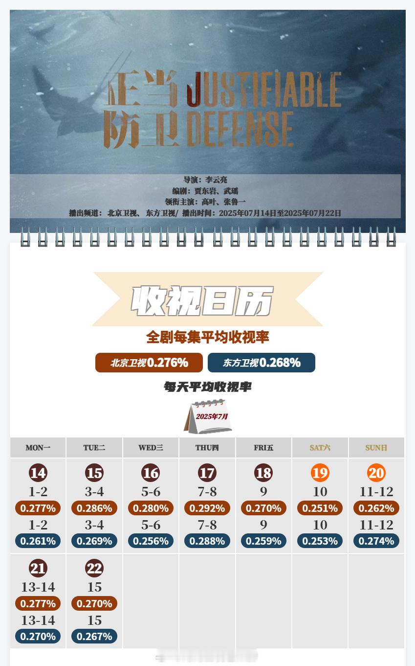 中国视听大数据CVB收视日历高叶 / 张鲁一 / 白敬亭  正当防卫 平均收视率