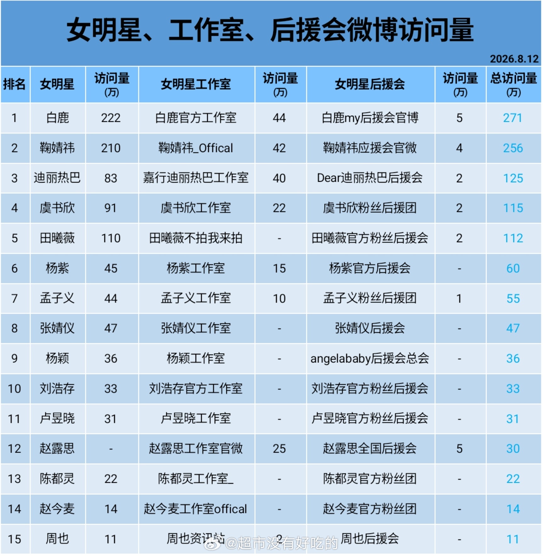 女明星、工作室、后援会微博访问量白鹿个人、工作室、后援会账号合计访问量位居女星榜