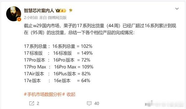 【iPhone17系列出货量赶超iPhone16】iPhone17全系出货量超i