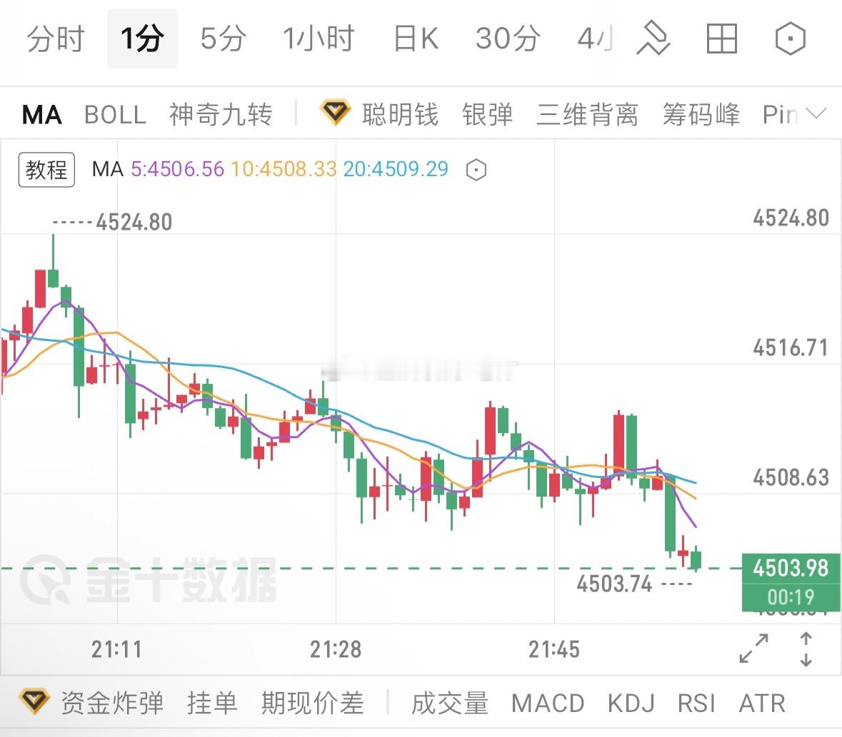 关口即将跌破，实盘准备再减仓收割一次