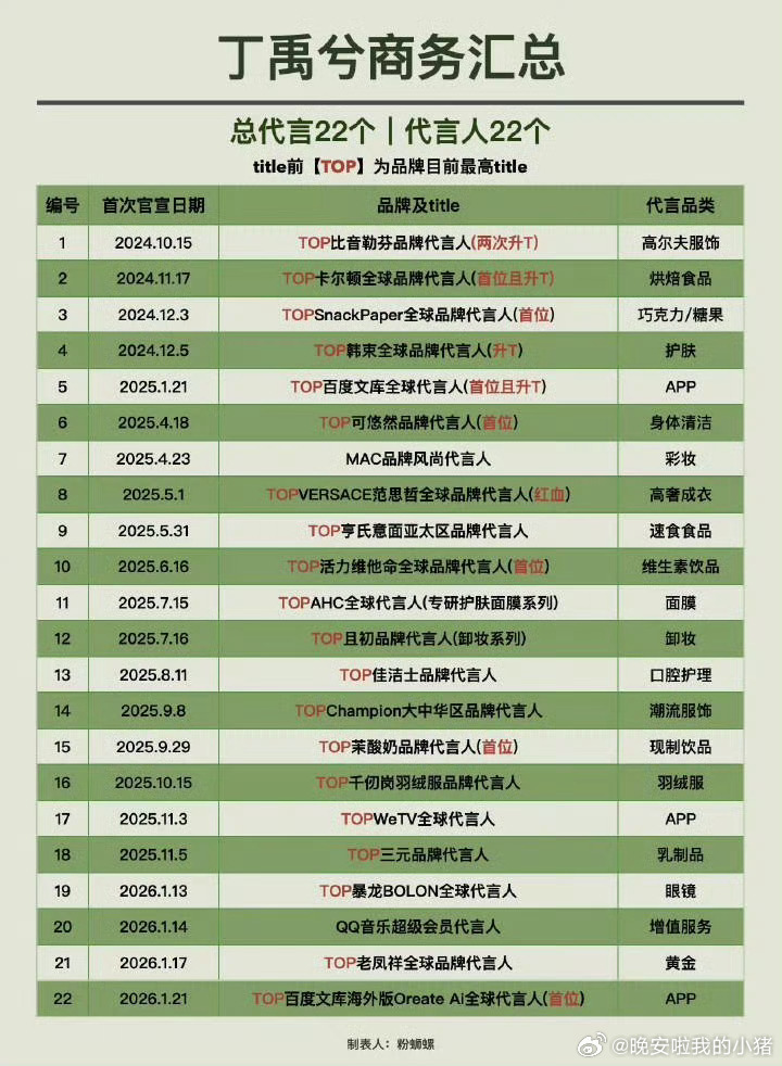 光线业绩预告特别提到艺人经纪业务利润同比大幅度提升，丁禹兮2025年二爆以后新增