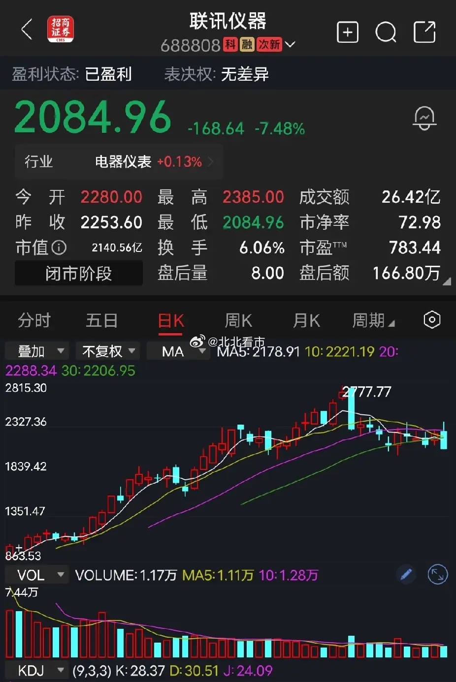 联讯仪器联讯仪器，一家年赚净利润不到2亿元的公司，凭什么市值逼近2200亿？20