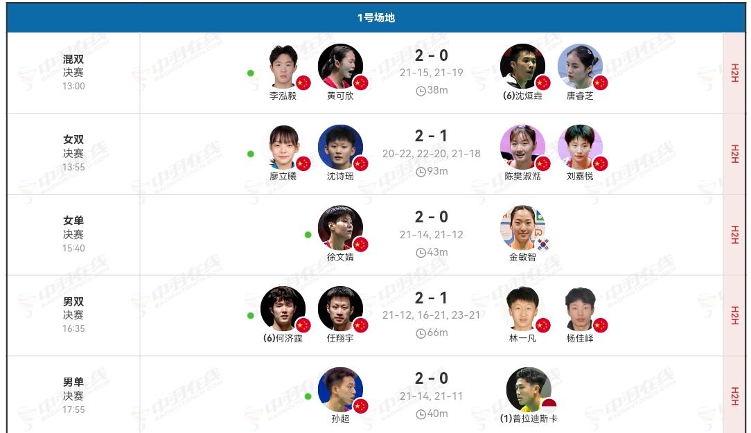 瑞昌羽毛球大师赛落幕，果然国羽收获所有5项冠军。
拿到100赛冠军只是一个起步，