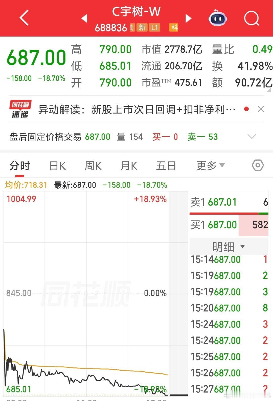 宇树大跌中签者说幸亏全卖了说白了宇树科技这家公司也就几百亿市值水平，炒到4000