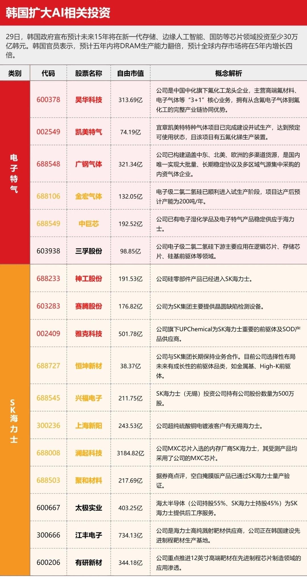 韩国豪砸30万亿韩元加码AI存储芯片！这条产业链要起飞

重磅行业消息来袭！韩国