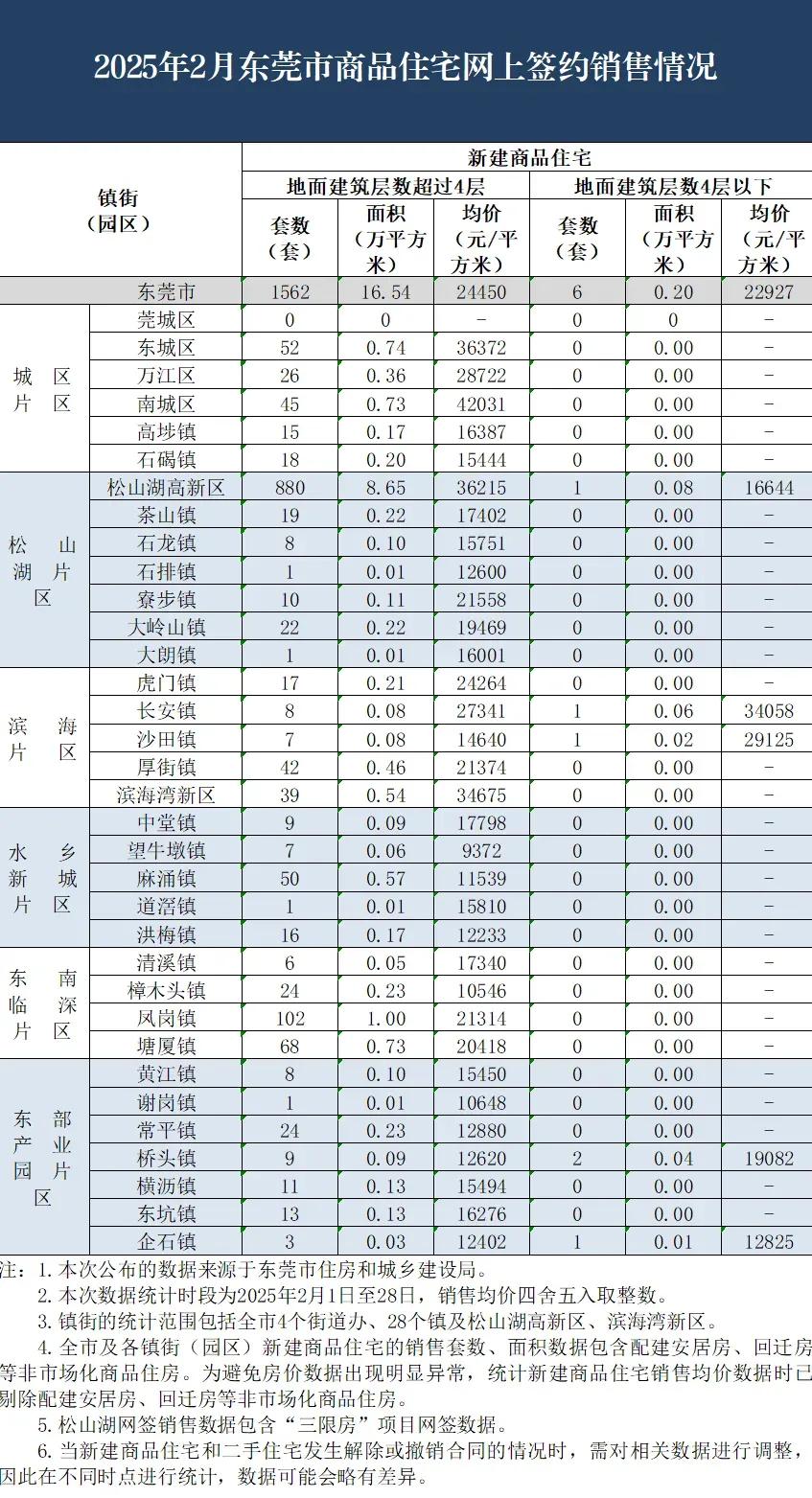 东莞新建商品房2025年2月份均价为24450元/㎡，相对上个月1月份的2431