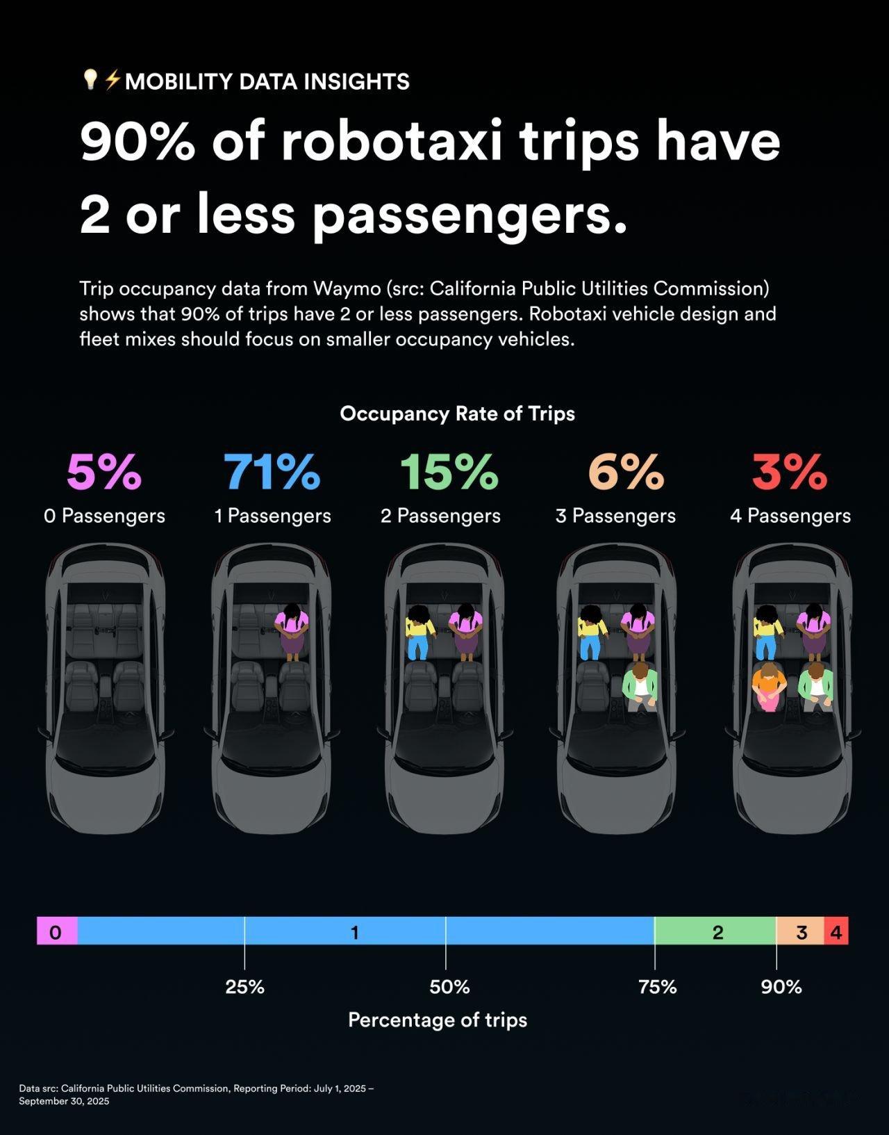 来自 Waymo 的数据统计，虽然 Waymo 提供的本质上是四座车（主驾不能坐