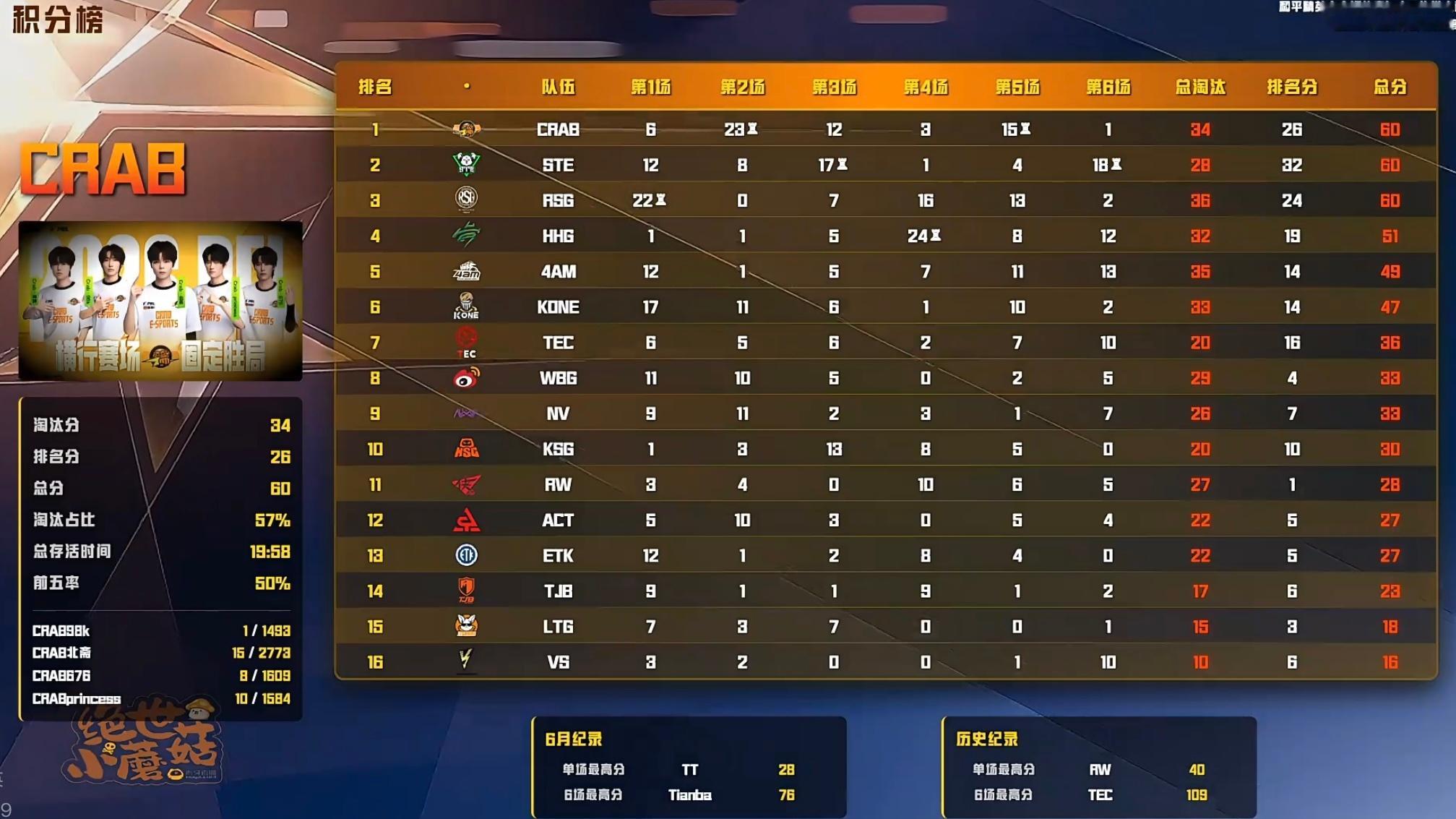 恭喜拿下今日突围赛专训积分榜首！！！恭喜！继续加油！！！2026PEL夏季赛20