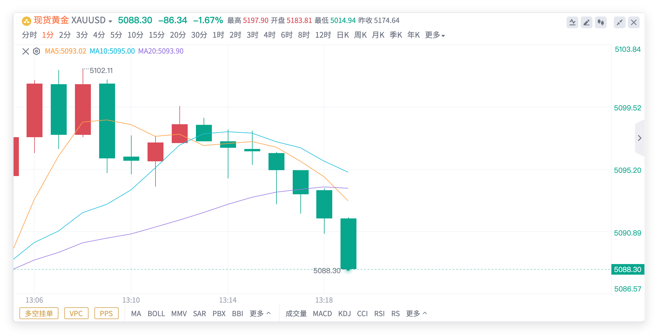 本周第一个百点开门红，深哥只想送给坚定不移的你🎉🎉黄金5100空单，抵达50