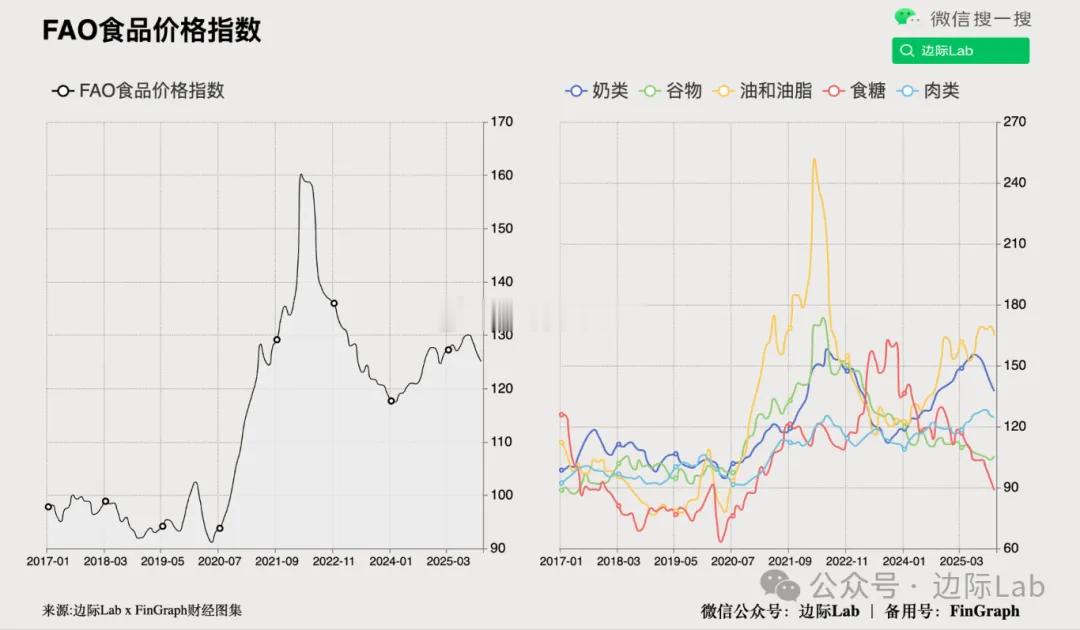 联合国粮农组织FAO食品价格指数11月下降1.2%至125.1点，为1月以来最低