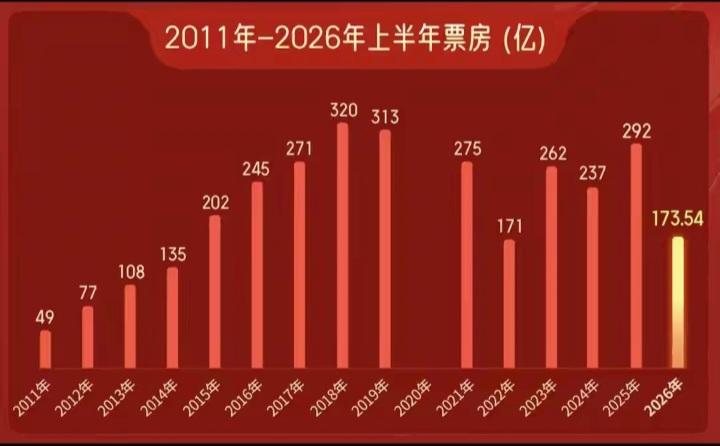 学别人拍几部正能量电影，然后各个单位、学校都批量购买电影票请员工、学生看，票房噔