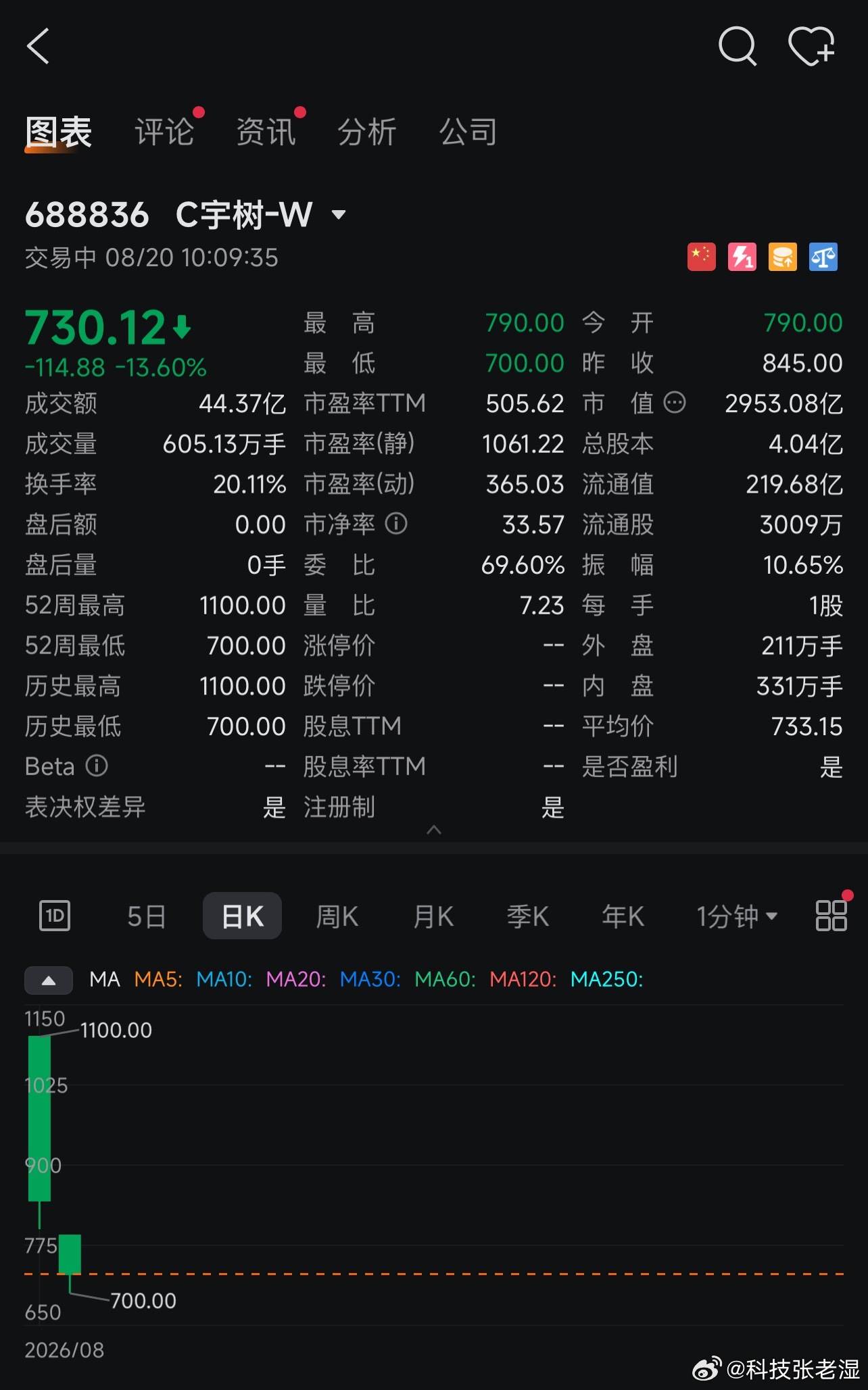 宇树大跌昨天的股价一定是超涨的，宇树的热度太高了，很多人中签以后也是第一时间抛售