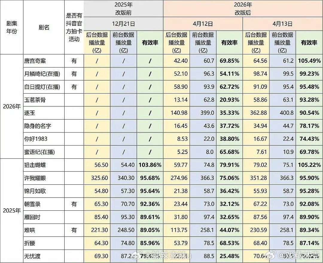 抖改版前后部分剧集前后台播放量数据有效率