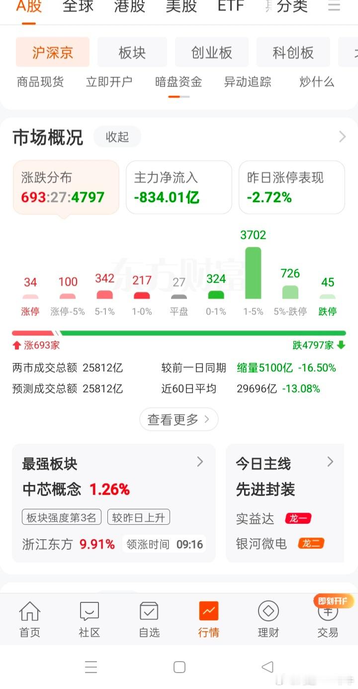 A股大幅缩量，单日锐减五千多亿，临近2.5万亿地量区间，按过往规律短期容易迎来反