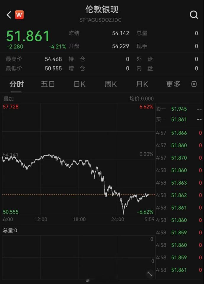 金价银价大跳水当地时间周五，国际贵金属市场“风云突变”！伦敦现货黄金最大跌幅超3