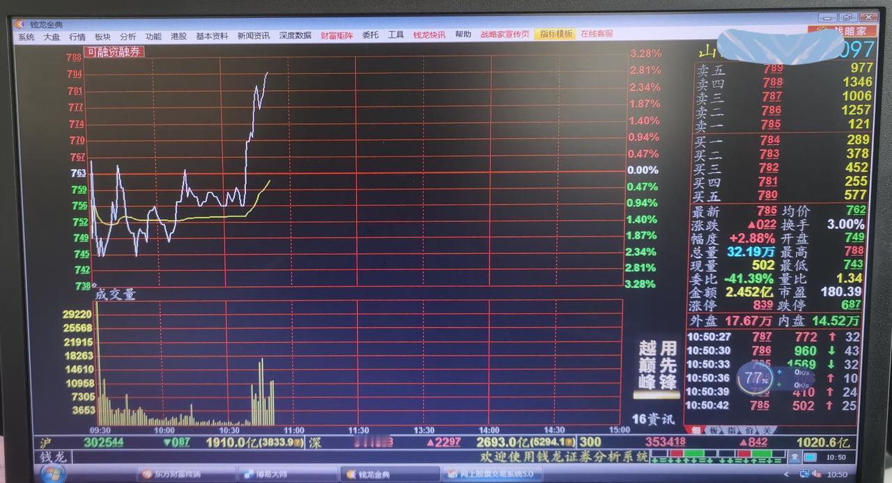 老手说股：（5）
今天不会再骗人吧。
来吧，加个油！