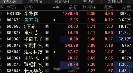 半导体 你看好不看好我不知道，我看好半导体 核心也就那几个，今日的盈方微再次涨停