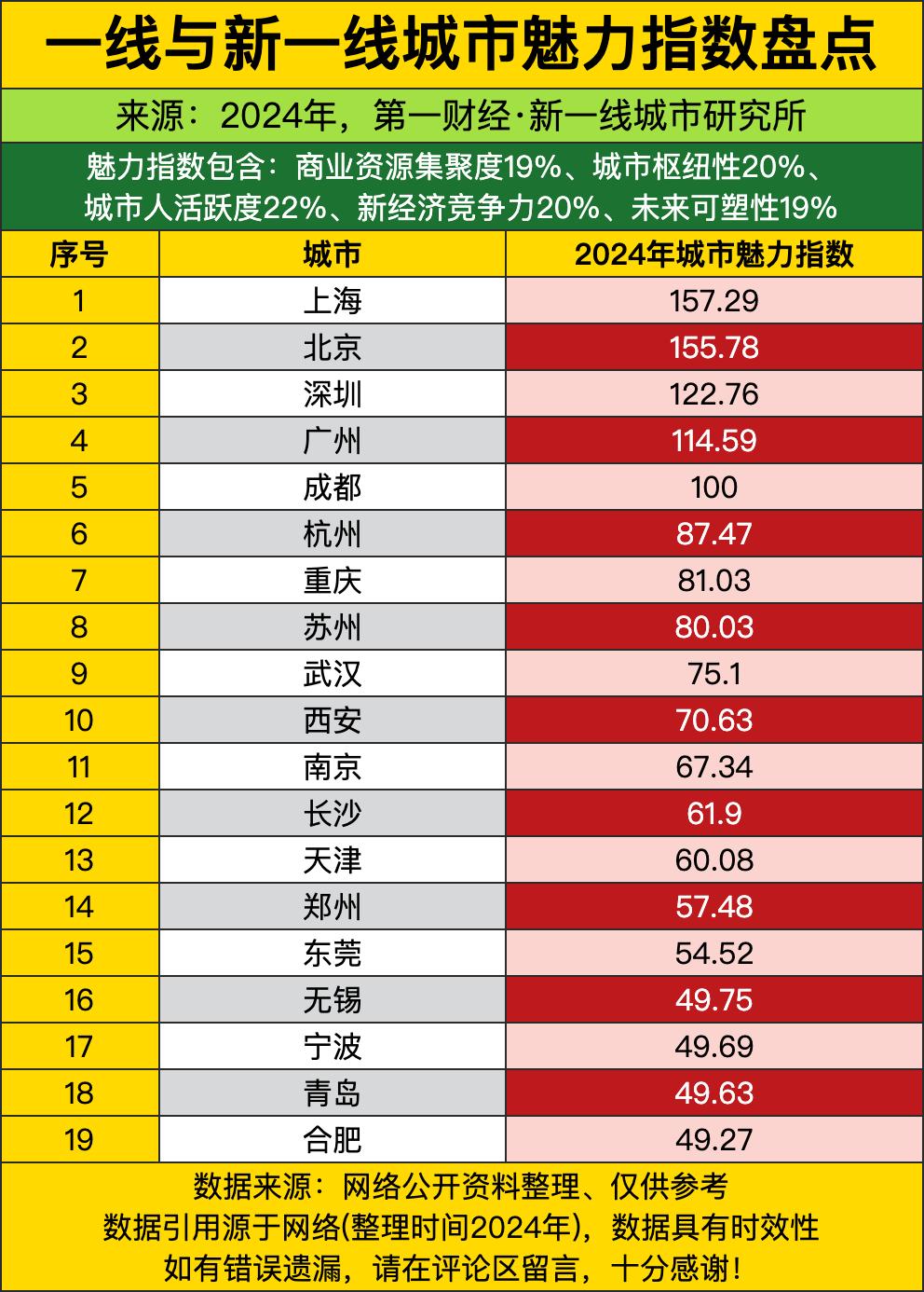 一线新一线魅力榜，魔都上海直接把老大哥北京压在身下拿了第一！俩大佬分数都飙到15