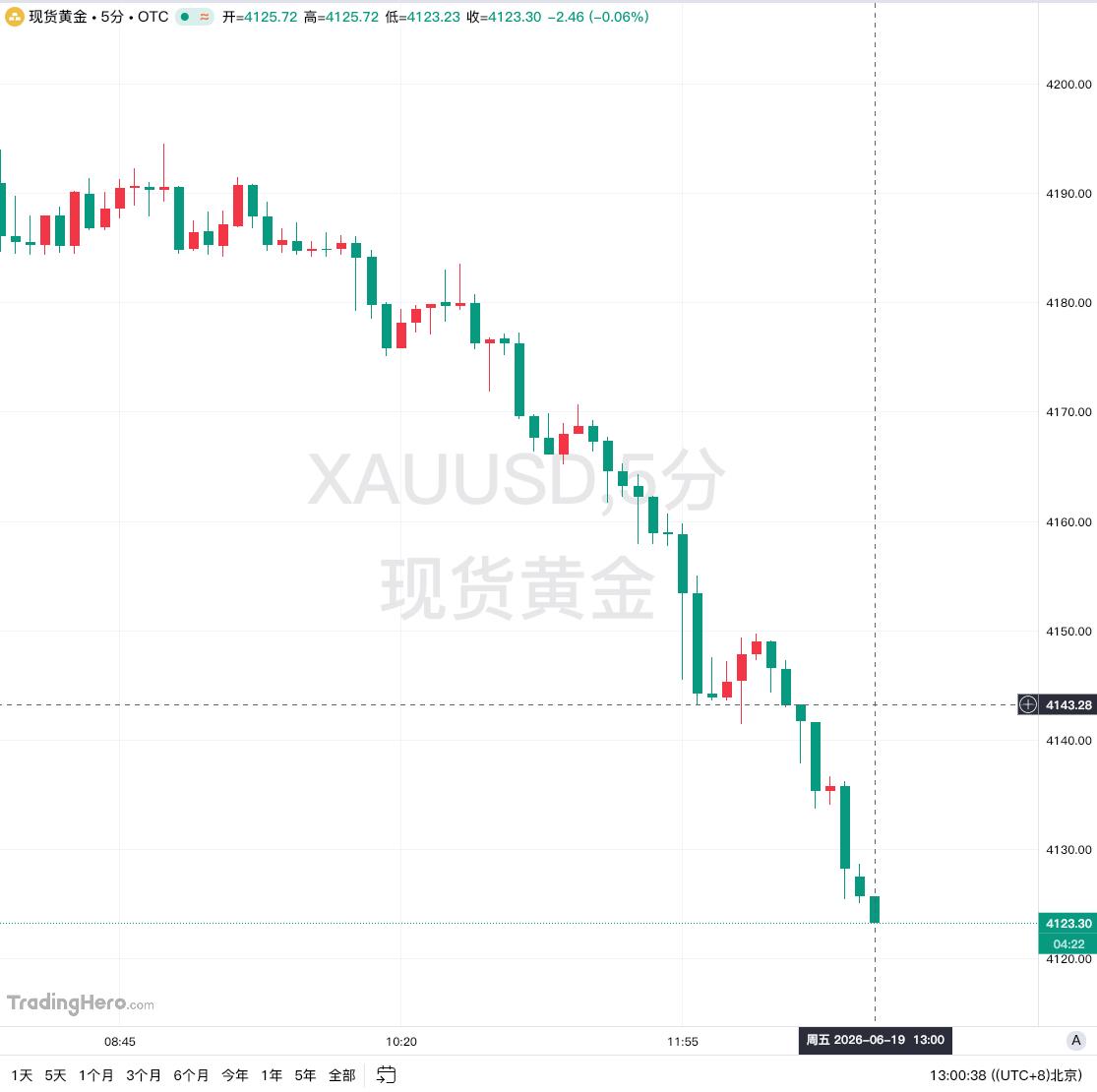 6月19号，现货黄金日内径直下跌2%，当前报价为4123.81美元/盎司。据消息