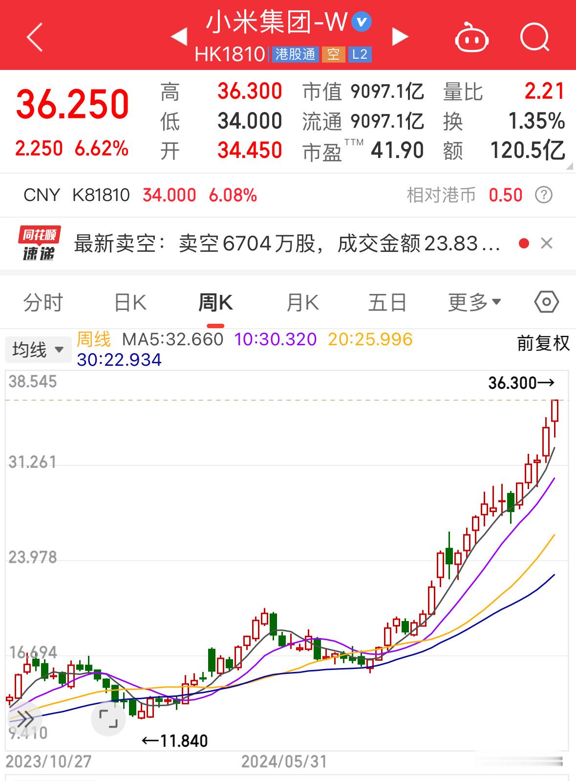 小米股价这一个月暴涨，yu7都还没上市就已经这么强了吗[馋嘴] 很多人甚至都已经