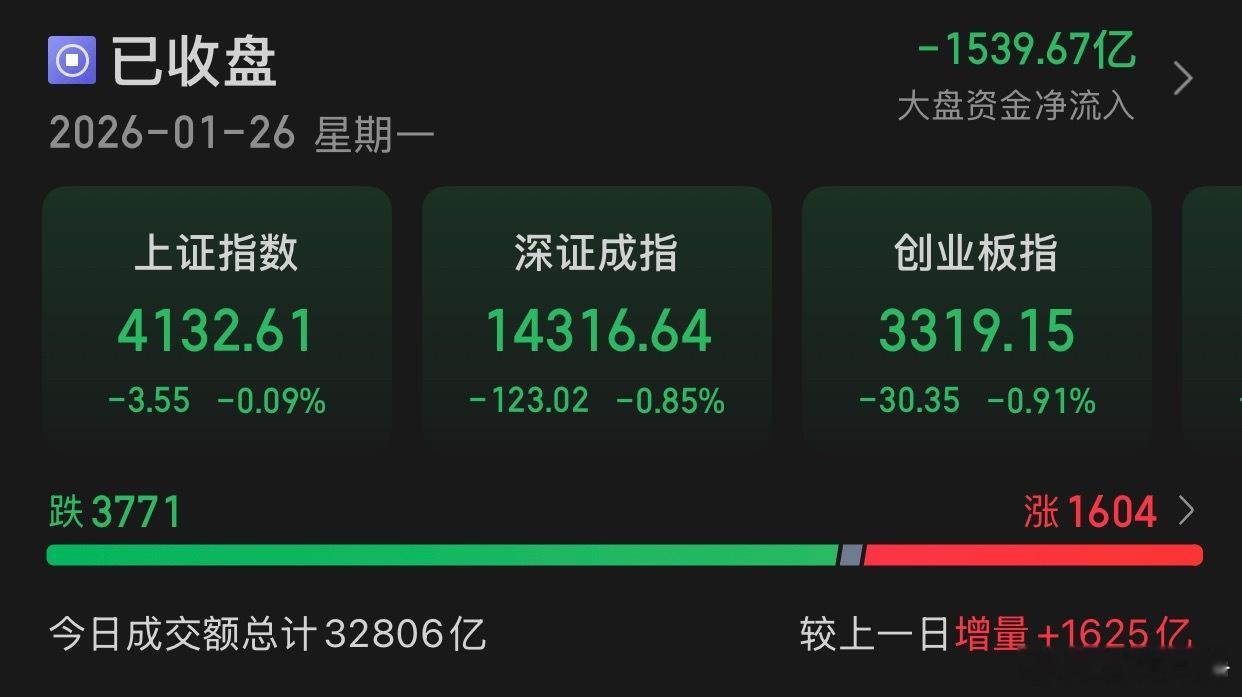 1.26收评:A股今日集体调整，截至收盘，沪指跌0.09%，报收4132.61点