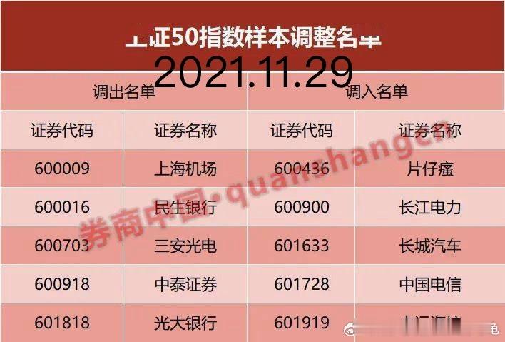 上证50指数样本调整名单：2021年11月29日调入片仔癀；2024年11月29