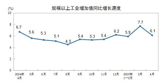 【国家统计局：4月份规模以上工业增加值增长6.1%】据国家统计局网站5月19日消